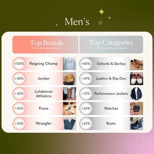 Men's Top Categories & Brands: Poshmark Canada Holiday Trend Report